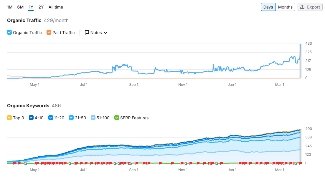 联创Semrush-2