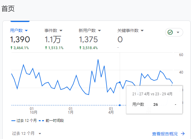 宁波谷歌投放：谷歌广告转化率的行业标准是多少？