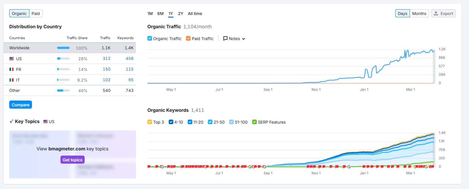 贝威水表Semrush-2